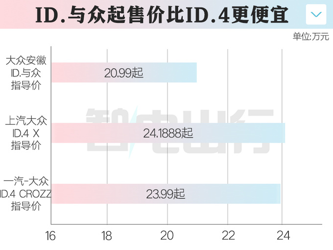 <a href=https://www.qzqcw.com/z/dazhong/ target=_blank class=infotextkey>大众</a>ID.与众20.99万起售首搭升级版车机+标配IQ智驾-图3