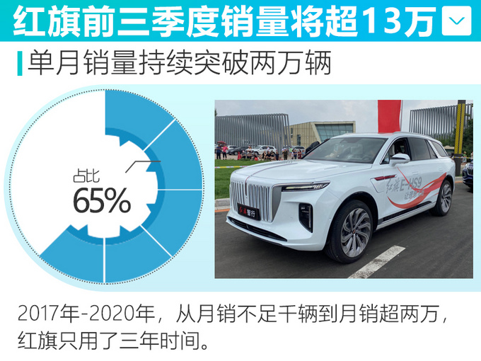 <a href=https://www.qzqcw.com/z/hongqi/ target=_blank class=infotextkey>红旗</a>公布最新业绩 完成20万销量目标不成问题-图3