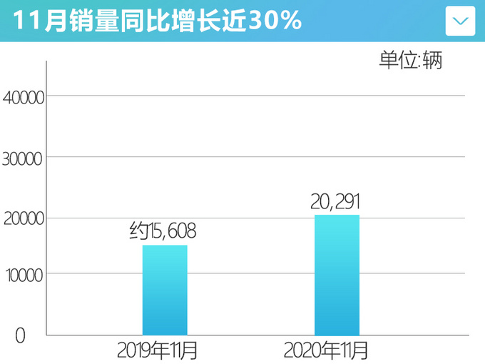 <a href=https://www.qzqcw.com/z/changan/ target=_blank class=infotextkey>长安</a><a href=https://www.qzqcw.com/z/fute/ target=_blank class=infotextkey>福特</a>11月销量涨30 <a href=https://www.qzqcw.com/z/fute/mengdiou/ target=_blank class=infotextkey>蒙迪欧</a>优惠后不到15万-图4