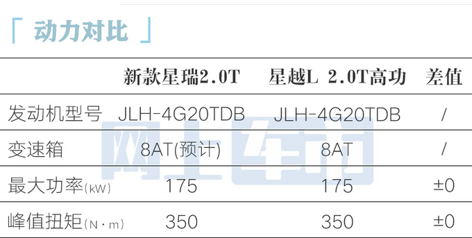 <a href=https://www.qzqcw.com/z/jili/ target=_blank class=infotextkey>吉利</a>新星瑞曝光2.0T动力更强 4S店现款降4万甩卖-图2