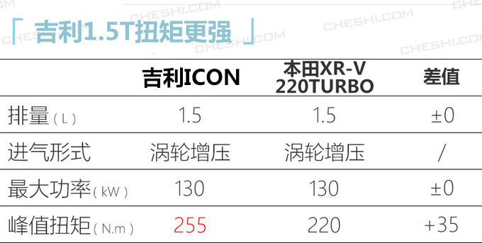 一张网红脸<a href=https://www.qzqcw.com/z/jili/ target=_blank class=infotextkey>吉利</a>ICON上市 XXXX万起PK<a href=https://www.qzqcw.com/z/bentian/ target=_blank class=infotextkey><a href=https://www.qzqcw.com/z/bentian/ target=_blank class=infotextkey>本田</a></a>缤智-图2