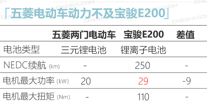 五菱品牌全新两门轿车年内上市 竞争<a href=https://www.qzqcw.com/z/qirui/ target=_blank class=infotextkey>奇瑞</a>小蚂蚁-图4