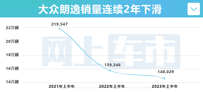 <a href=https://www.qzqcw.com/z/dazhong/ target=_blank class=infotextkey>大众</a>油车反扑<a href=https://www.qzqcw.com/z/biyadi/ target=_blank class=infotextkey>比亚迪</a> <a href=https://www.qzqcw.com/z/dazhong/langyi/ target=_blank class=infotextkey>朗逸</a>官降9万 比海鸥便宜-图1