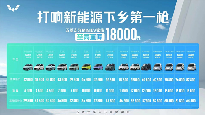 五菱宏光MINI EV销量下滑67 5万级小车-竟优惠1.8万-图8