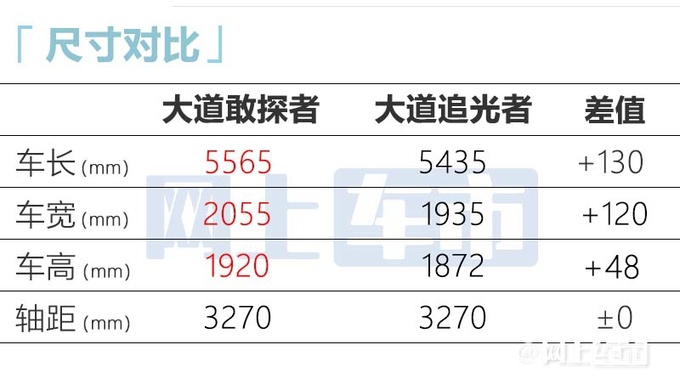 江铃大道敢探者8月25日预售 2种动力 预计16万起售-图2