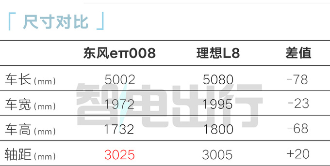 <a href=https://www.qzqcw.com/z/dongfeng/ target=_blank class=infotextkey>东风</a>eπ008上半年预售增程/纯电都有 PK理想L8-图1