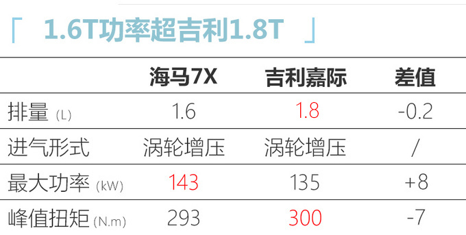 海马7X本月23日上市 前脸设计霸气/预售13万元起-图1