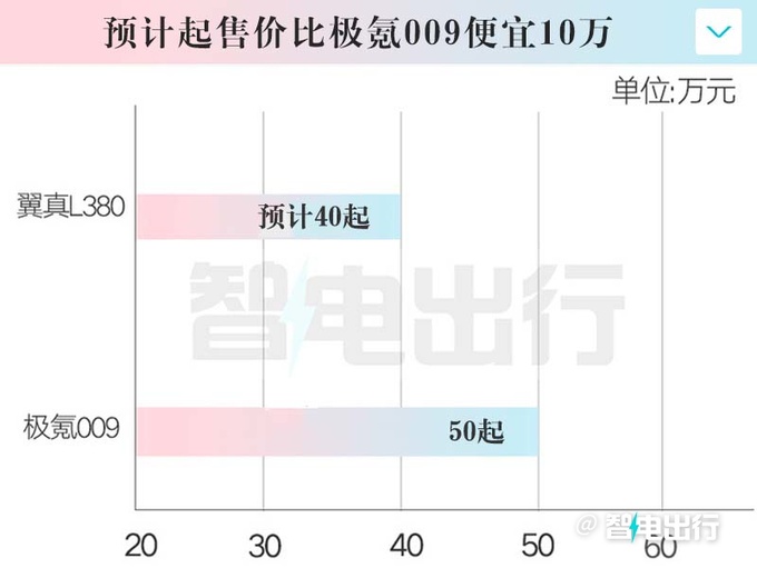 <a href=https://www.qzqcw.com/z/jili/ target=_blank class=infotextkey>吉利</a>翼真L380月底上市续航825km 卖40万起-图6