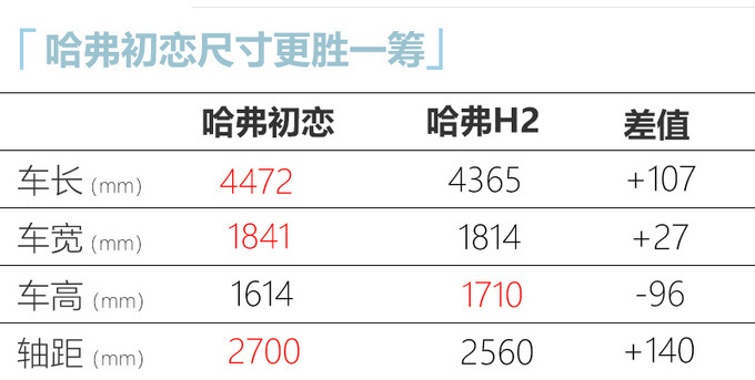 再等5天<a href=https://www.qzqcw.com/z/changcheng/hafu/ target=_blank class=infotextkey>哈弗</a>初恋上市 全新平台打造 预售8.9万起-图5