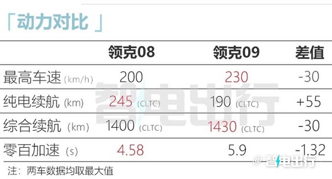 领克08本月预售续航1400km 顶配版或卖20.12万-图1