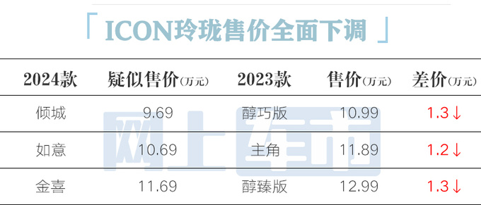 <a href=https://www.qzqcw.com/z/jili/ target=_blank class=infotextkey>吉利</a>新ICON配置曝光销售预计卖9.69-11.69万-图7