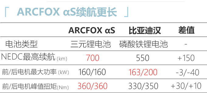 ARCFOX αS参数曝光续航超<a href=https://www.qzqcw.com/z/biyadi/ target=_blank class=infotextkey>比亚迪</a>汉/明年上市-图1