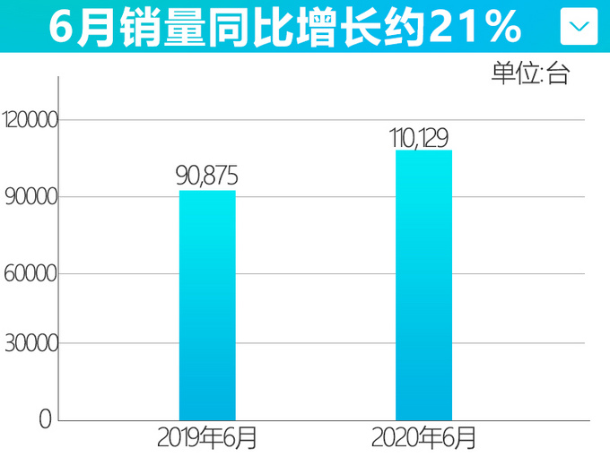 <a href=https://www.qzqcw.com/z/jili/ target=_blank class=infotextkey>吉利</a>六月销量猛增21 领克再创新高-大涨53-图1