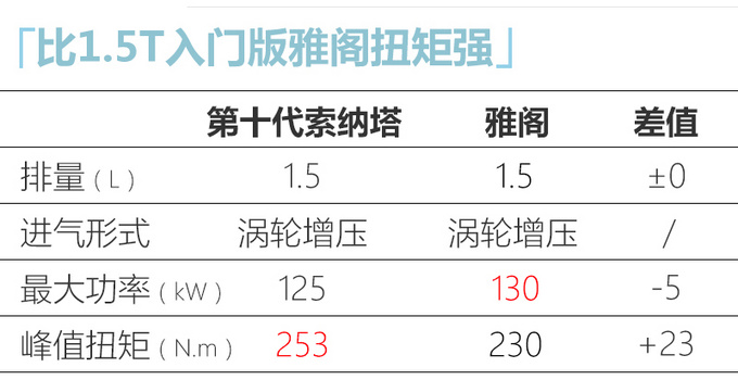 新日韩三强诞生 第十代<a href=https://www.qzqcw.com/z/xiandai/suonata/ target=_blank class=infotextkey>索纳塔</a>上市 XX万起售-图9