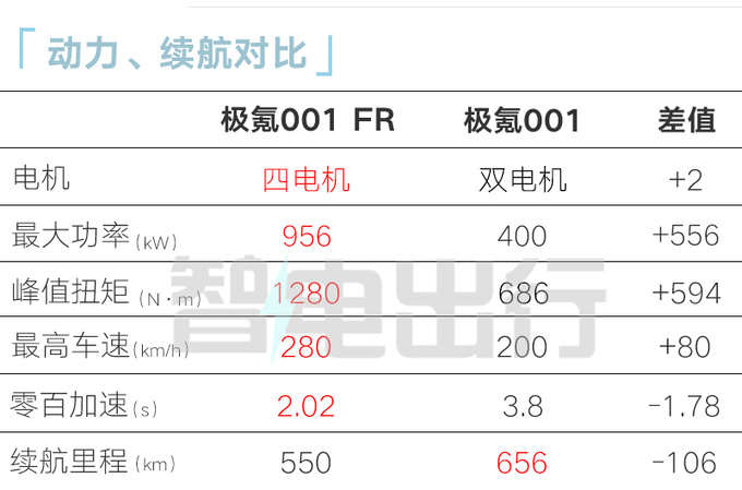 加XX万买4电机极氪001FR售XX万起 F1冠军车手助阵-图2