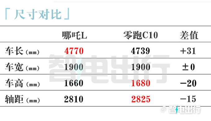 比预售便宜哪吒L纯电售13.99万起新增黑色内饰-图7