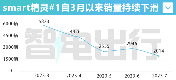 smart<a href=https://www.qzqcw.com/z/jingling/ target=_blank class=infotextkey>精灵</a>#1降1万再送9000元选装 补偿老车主-图1