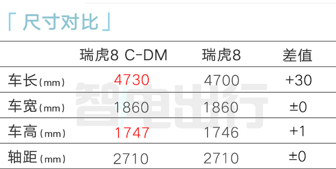 <a href=https://www.qzqcw.com/z/qirui/ target=_blank class=infotextkey>奇瑞</a>瑞虎8混动8月底上市尺寸升级 现款7折甩卖-图4