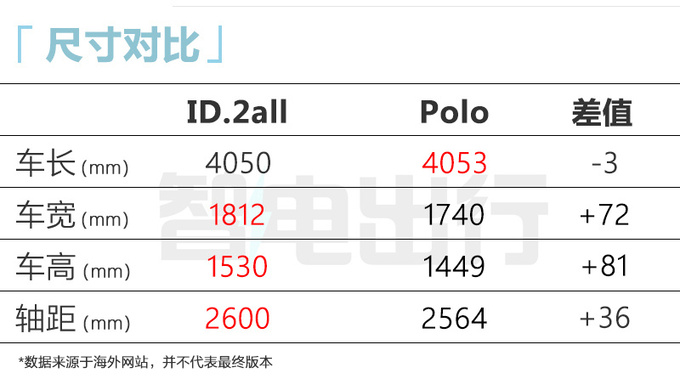 <a href=https://www.qzqcw.com/z/dazhong/ target=_blank class=infotextkey>大众</a>纯电Polo国内曝光尺寸更大 PK<a href=https://www.qzqcw.com/z/biyadi/ target=_blank class=infotextkey>比亚迪</a>海豚-图6