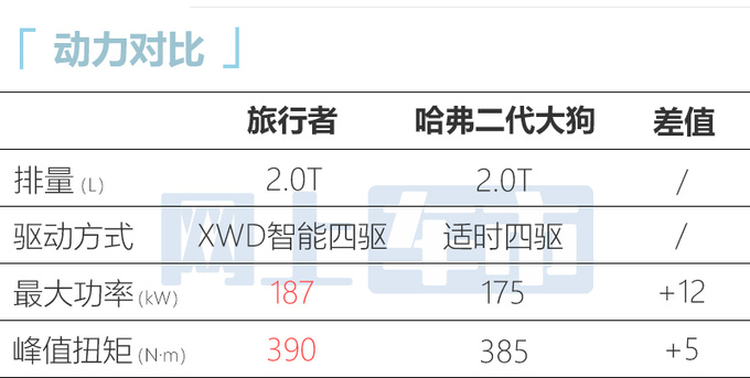 捷途旅行者配置曝光标配智能四驱 比<a href=https://www.qzqcw.com/z/changcheng/hafu/ target=_blank class=infotextkey>哈弗</a>大狗还大-图8