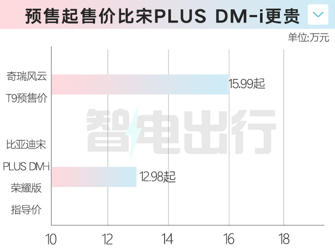 奇<a href=https://www.qzqcw.com/z/jianghuai/ruifeng/ target=_blank class=infotextkey>瑞风</a>云T9预售15.99万起9.9元下订 最高降2万元-图1