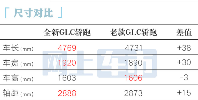 全面涨价<a href=https://www.qzqcw.com/z/benchi/ target=_blank class=infotextkey>奔驰</a>全新GLC轿跑48.95万起售 尺寸加长-图7