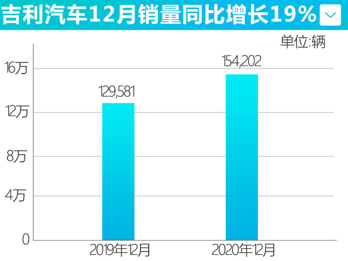 四连冠<a href=https://www.qzqcw.com/z/jili/ target=_blank class=infotextkey>吉利</a>全年销量超132万辆 领克大涨约130-图4