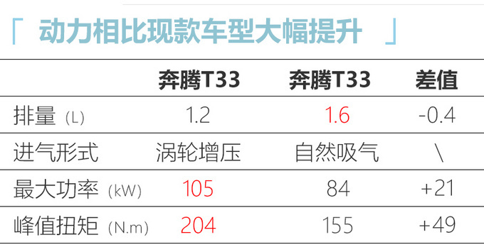 <a href=https://www.qzqcw.com/z/benteng/ target=_blank class=infotextkey>奔腾</a>年内将推三款新车 全新溜背轿跑领衔-轴距加长-图10