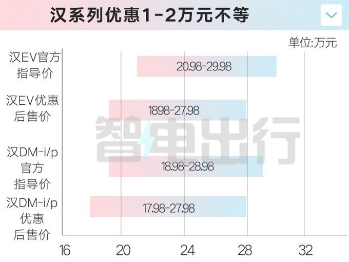 <a href=https://www.qzqcw.com/z/biyadi/ target=_blank class=infotextkey>比亚迪</a>王朝网多车优惠汉EV优惠2万 秦只卖8.98万起-图8