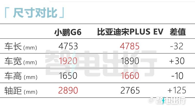 <a href=https://www.qzqcw.com/z/biyadi/ target=_blank class=infotextkey>比亚迪</a>新宋Plus EV售17.98万 小鹏G6卖19万能火吗-图8