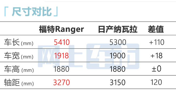 <a href=https://www.qzqcw.com/z/fute/ target=_blank class=infotextkey>福特</a>Ranger 11月17日预售4S店入门版卖15.98万-图8