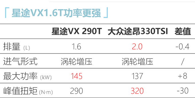 星途VX旗舰大SUV 2.0T预售19万起 动力超<a href=https://www.qzqcw.com/z/dazhong/ target=_blank class=infotextkey>大众</a>途昂-图10