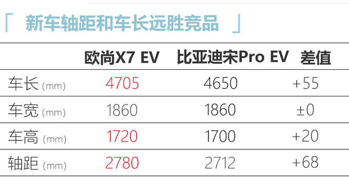 <a href=https://www.qzqcw.com/z/changan/ target=_blank class=infotextkey>长安</a>欧尚X7 EV正式上市 最大续航405km 15.99万起-图5