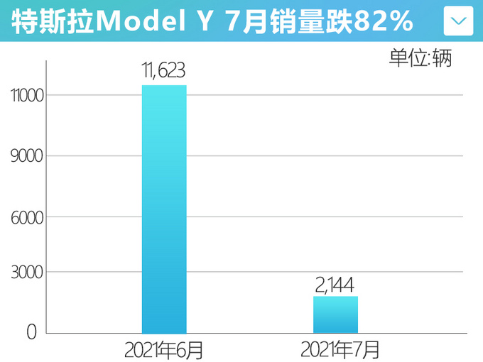 特斯拉Model Y销量创新低-跌幅超8成 不及ES6/理想ONE-图3