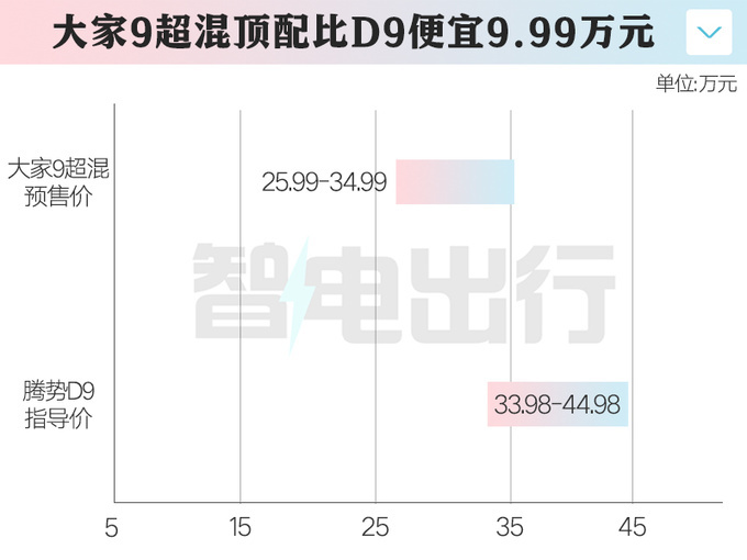 上汽大通新大家9 6月7日上市99元升级三元锂电池-图4