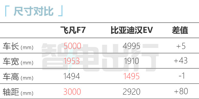 受上汽飞凡F7竞争影响<a href=https://www.qzqcw.com/z/biyadi/ target=_blank class=infotextkey>比亚迪</a>汉销量下跌14.8-图6