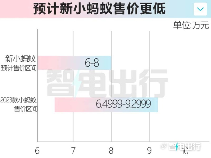 <a href=https://www.qzqcw.com/z/qirui/ target=_blank class=infotextkey>奇瑞</a>全新小蚂蚁将上市取消408km车型 预计卖6-8万-图4