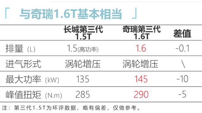 新一代<a href=https://www.qzqcw.com/z/changcheng/hafu/ target=_blank class=infotextkey>哈弗</a>H6动力曝光 第三代1.5T发动机更强劲-图5