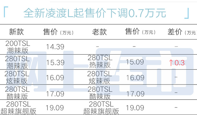 官方涨价<a href=https://www.qzqcw.com/z/dazhong/ target=_blank class=infotextkey>大众</a>新凌渡L售14.39-19.09万 限时优惠3万-图1