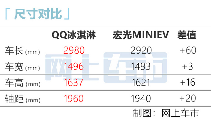 <a href=https://www.qzqcw.com/z/qirui/ target=_blank class=infotextkey>奇瑞</a>QQ冰淇淋预售价2.88万起 和宏光MINIEV一样-图5