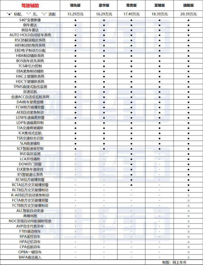 58项配置差价5.1万<a href=https://www.qzqcw.com/z/qirui/ target=_blank class=infotextkey>奇瑞</a>瑞虎9买哪款最合适-图11