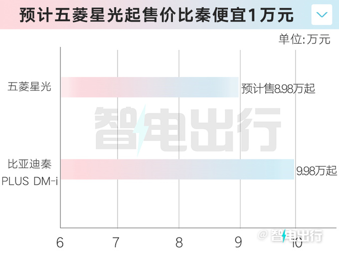 五菱星光12月6日上市 4S店起售价或降至8.98万-图2