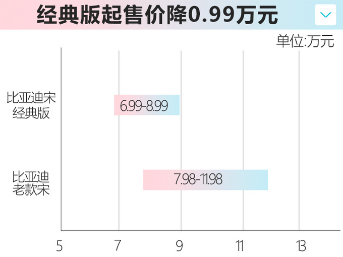 <a href=https://www.qzqcw.com/z/biyadi/ target=_blank class=infotextkey>比亚迪</a>宋经典版上市 6.99万元起售价格降9千9-图1