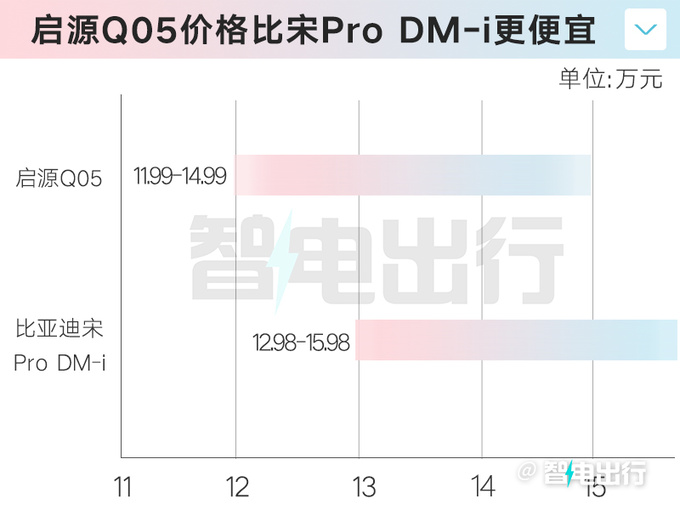 比预售低1万启源Q05卖11.99万起 PK<a href=https://www.qzqcw.com/z/biyadi/ target=_blank class=infotextkey>比亚迪</a>宋Pro-图3