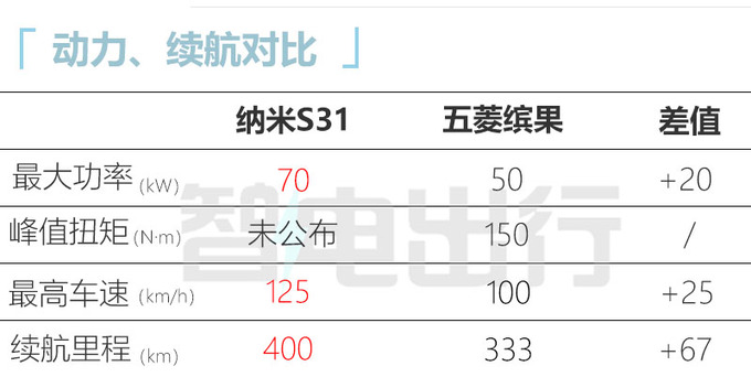 <a href=https://www.qzqcw.com/z/dongfeng/ target=_blank class=infotextkey>东风</a>S31配置曝光11月上市 比五菱宾果大一圈-图4