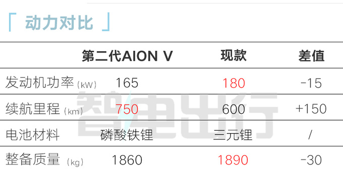 <a href=https://www.qzqcw.com/z/guangqi/ target=_blank class=infotextkey>广汽</a>第二代AION V或7月上市现款降4万甩卖-图15