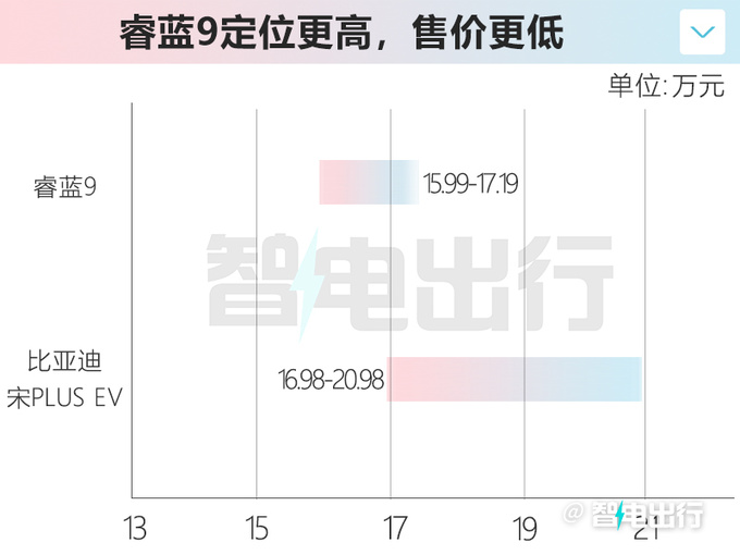 睿蓝7或8月22日上市比宋PLUS大 卖7.99万能火-图2