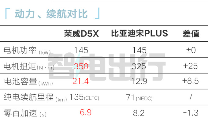 上汽<a href=https://www.qzqcw.com/z/rongwei/ target=_blank class=infotextkey>荣威</a>D5X DMH 5月20日上市实测续航1621km-图14