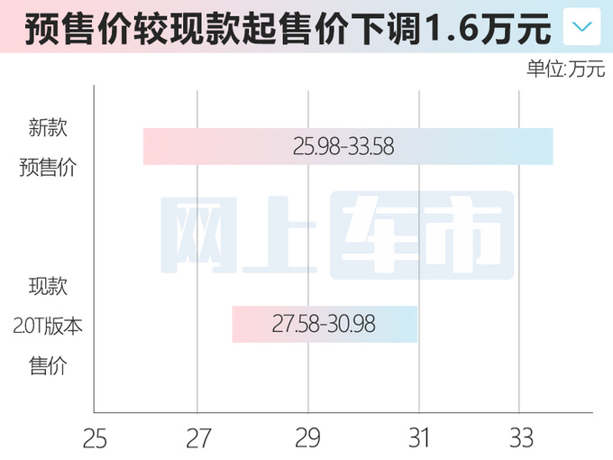 降1.6万<a href=https://www.qzqcw.com/z/hongqi/ target=_blank class=infotextkey>红旗</a>新HS7预售25.98-33.58万元 8月上市-图1