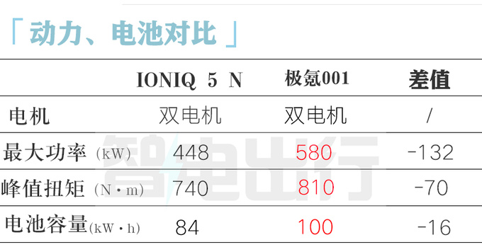 <a href=https://www.qzqcw.com/z/xiandai/ target=_blank class=infotextkey>现代</a>IONIQ 5 N预售39.88万 预计8月29日上市-图7